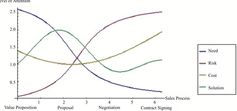 Figure 1. Sales process—customers considerations. 