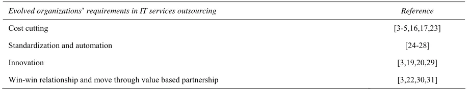 Table 1. Top four organizations’ demands from IT services outsourcing. 