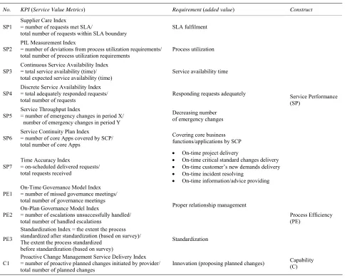 Table 2. Service value agreement—added values and metrics (Adopted from [12]). 