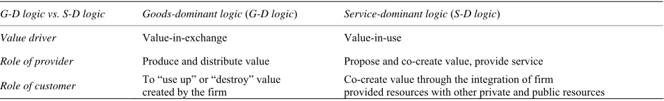 Table 3. G-D logic vs S-D logic on value creation (Adopted from [36]). 