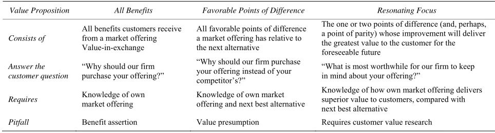 Table 4. Value proposition alternatives [38]. 