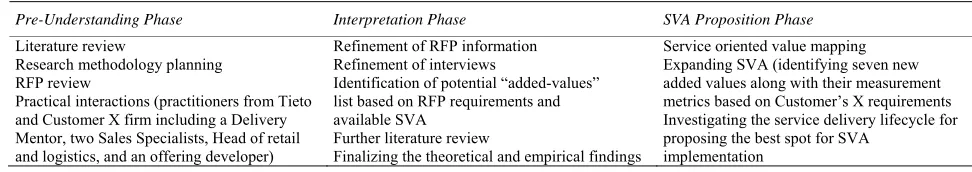 Table 5. Research process. 