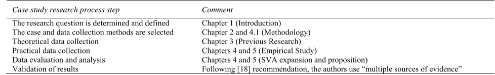 Table 6. Case study research process. 