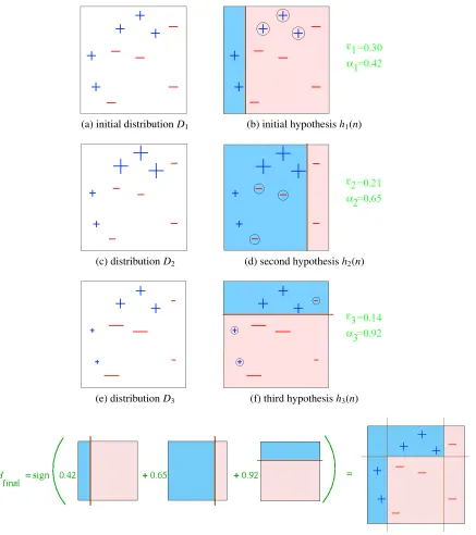 Figure 5.1: A simple example of the AdaBoost algorithm. In 5.1a we have an equal distri-bution weighthypothesis separating the blue area and pink area