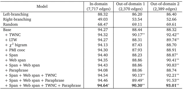 Table 2: Unlabeled attachment scores. * and ** mark statistically signiﬁcant improvement over the Basemodel with p < 0.05 and p < 0.01 respectively.