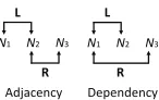 Figure 2: Adjacency and dependency models. A reproduction of Figure 1 in Lauer (1995).