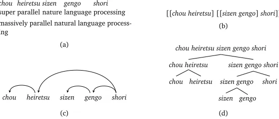 Figure 3: Various representations of a noun compound. (a) Word sequence with word-by-word and fulltranslations