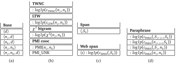 Table 1: Features used by our parser. We consider the combination of spans i4 orSj and j+1Sk, and an edge isdrawn between nj and nk