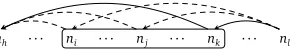 Figure 4: Span as constraints. The box denotes span iSk. The dashed edges are ruled out by the spanwhile the solid ones are still possible.