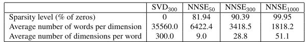 Table 1: Comparison of sparsity level of SVD and NNSE models, the top 2 performing represen-tations in Section 3.1