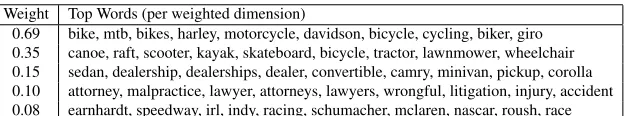 Table 3: Examples of top 5 weighted dimensions in NNSE for the token motorbike, where eachdimension is characterised by its top words.