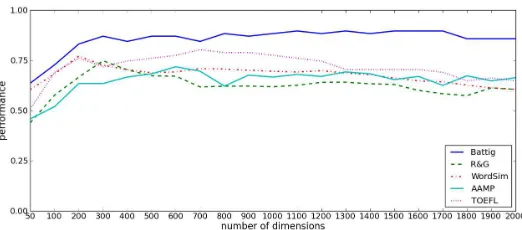 Figure 2: Behavioral evaluation of SVD models with range of dimensionality (see Section 3.1.1 formore details).