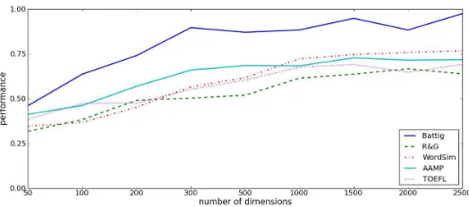 Figure 3: Behavioural evaluation of NNSE models with range of dimensionality (see Section 3.1.1for more details).