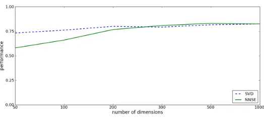 Figure 4: Neural activity test of NNSE and SVD models at range of dimensionalities (see Sec-tion 3.1.2 for details).