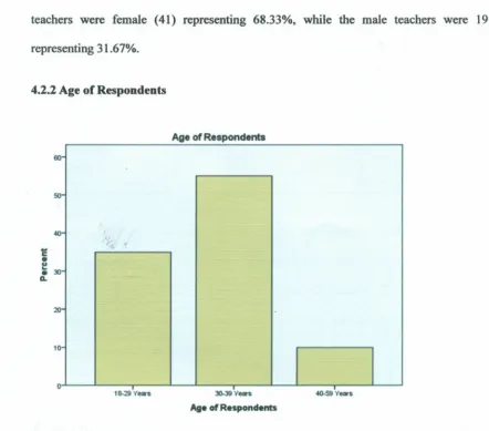 Figure 4.2 Age of Respondents