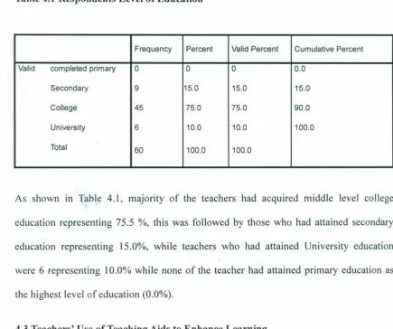 Table 4.1 Respondents Level of Education