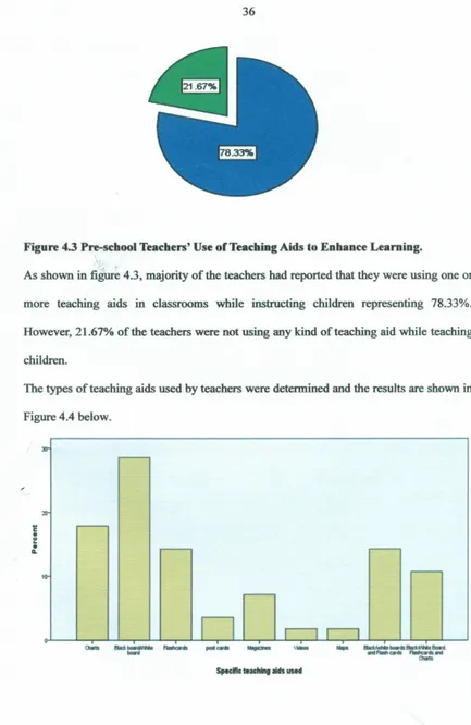 Figure 4.3 Pre-school Teachers' Use of Teaching Aids to Enhance Learning.
