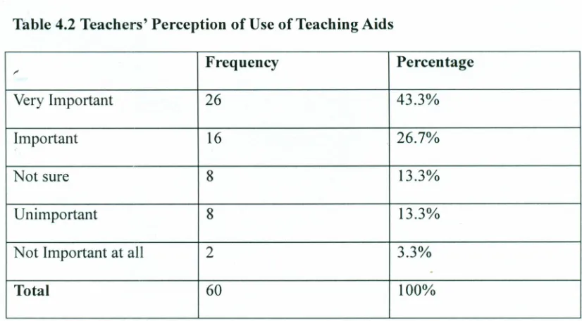 Table 4.2 Teachers' Perception