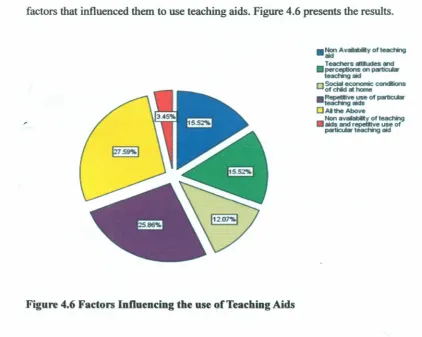 Figure 4.6 Factors InOuencing the use of Teaching Aids
