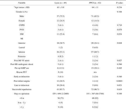 Table 1. Demographic details and results of reperfusion. 