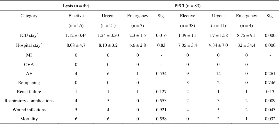 Table 4. Subgroup outcome analysis (initial intervention to CABG). 