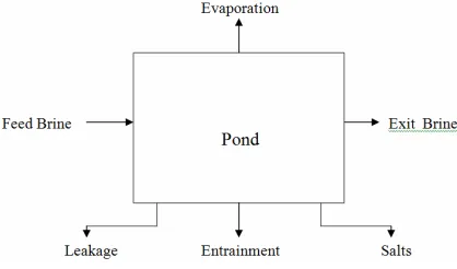 Figure 2entire setup of the salt pond balance. 