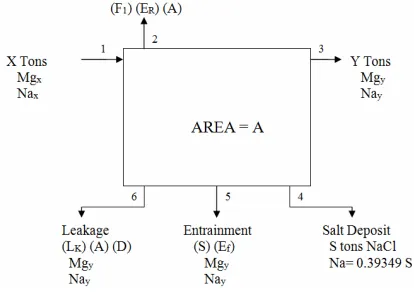 Figure 2. Salt pond material balance.  