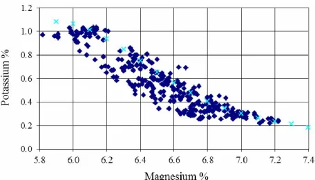 Figure 7. Potassium versus Magnesium 1997-2002 (April- November).  