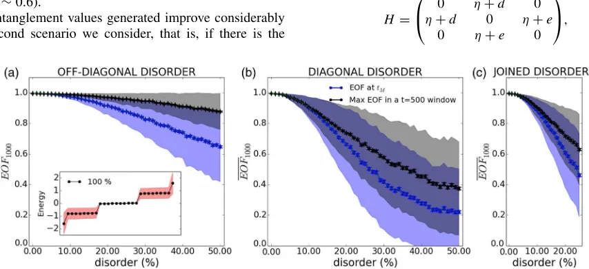 FIG. 3. Averaged EOF at tof off-diagonal (a), diagonal (b), and both (c) disorders weighted against the weak coupling (deviation, black and blue bars represent the standard error of the mean