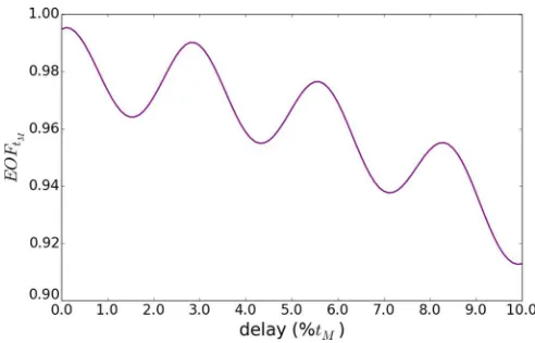FIG. 4. Entanglement of formation at exactly the mirroring time