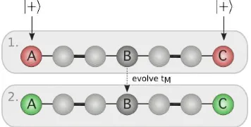 FIG. 1: Entangling protocol: (1) Initial injection of two