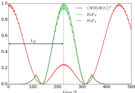 FIG. 2: Fidelity of the initial state |gray- proﬁle) and numerically calculatedΨ(0)⟩ (red -dark EoFN (green-ligth gray- proﬁle) for a N=7 ABC spin chain and∆/δ = 10