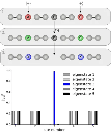 FIG. 5: Entanglement generation-plus-storage protocol:(1) Initial injection of two |+⟩ =√12(|0⟩ + |1⟩) qubitstates at site A and C (red)
