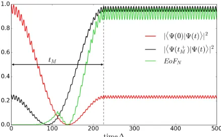 FIG. 6: Overall dynamics of the entanglement