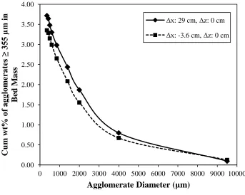 Figure 3.8: Effect of horizontal position on the mass of agglomerates produced for ‎