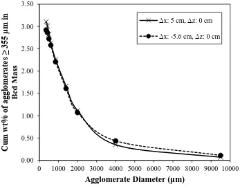 Figure 3.10: Effect of horizontal nozzle position on the mass of agglomerates ‎