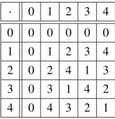 Table 2.3: Multiplication over GF (5).