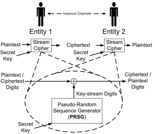 Figure 2.1: A stream cipher is used for providing privacy over an insecure channel between