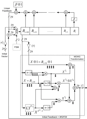 Figure 3.2: Proposed design of the MOWG(29, 11, 17) cipher.