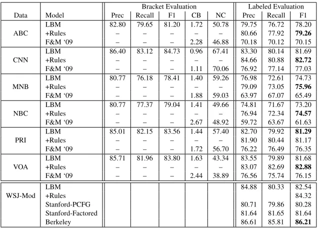 Table 2: Labeled model performance. The feature-rich Labeled Bracket Model (LBM) providessigniﬁcant gains over previously published CRF parsing scores