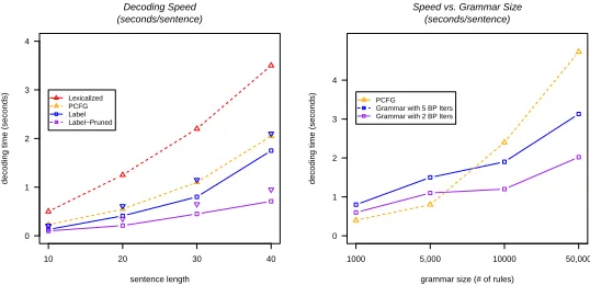 Figure 3: Decoding speeds. Comparing the performance of the labeled model, in both its standardand pruned conﬁguration, with standard PCFG and lexicalized parsing baselines (left), the factorgraph models generally decode faster than their counterparts