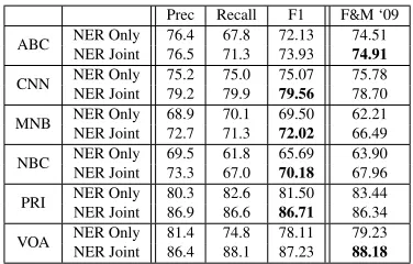 Table 3: NER baseline and joint model performance. Decoding jointly consistently improves theNER results across all corpora, providing the largest gains on corpora with the most data and bestparser performance