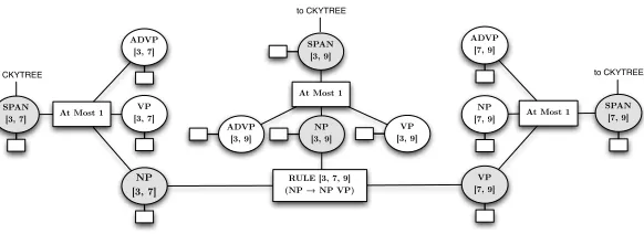 Figure 4: A Rule factor constraining three Label variables. Not every span or constituent label mustparticipate in a rule; the number of rules added on top of the labeled bracket model may be quitesmall