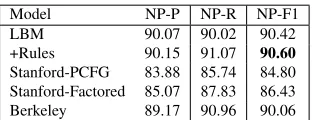 Table 4: NP prediction results. While some established parsers outperform LBM in general parsingF1 (82.54 LBM vs