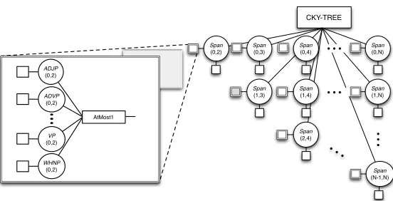 Figure 2: A graphical depiction of Bracket Model and Labeled Bracket Model. The components ofthe Bracket Model – Span(i,j) variables, corresponding Brack(i,j) factors (shown as single-boundrectangles), and the constraining tree factor – are represented on 