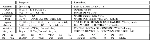 Table 1: Common feature templates. Instantiations of these templates on the 13-16 span of theexample sentence are also provided