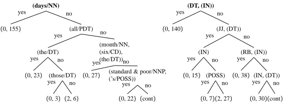 Figure 6: Suspicion Tree for (word/POS) (left) and (POS) (right) for Generation from the NP-4data (after ﬁxing genitive and coordination cases).