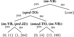 Figure 7: Suspicion Tree (dep-POS) for Generation from the S-6 data.
