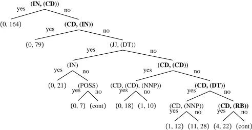 Figure 8: Suspicion Tree (POS) for Generation from the NP-6 data (after ﬁxing genitive, coordina-tion and determiner cases).