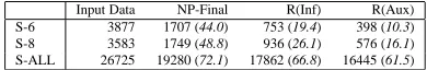 Table 2: Diminishing the number of errors using information from error mining on S data